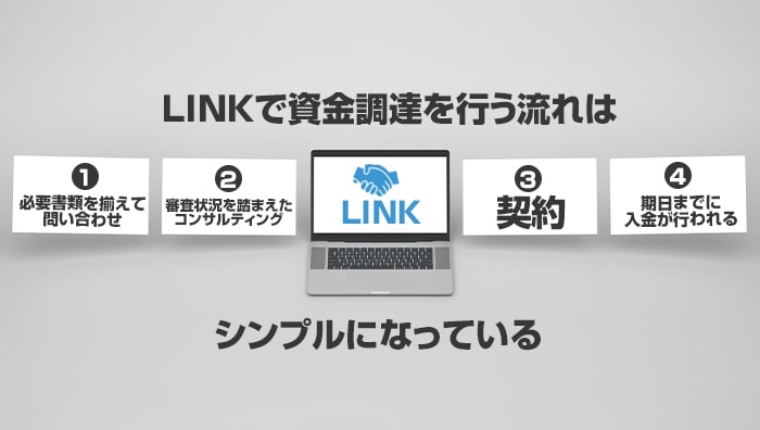 LINK(リンク)で資金調達を行う流れはシンプルになっている
